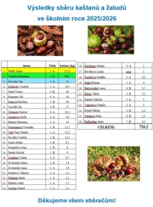 Výsledky sběru kaštanů - základní škola Žákovská