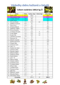 Výsledky sběru kaštanů a žaludů - základní škola Žákovská