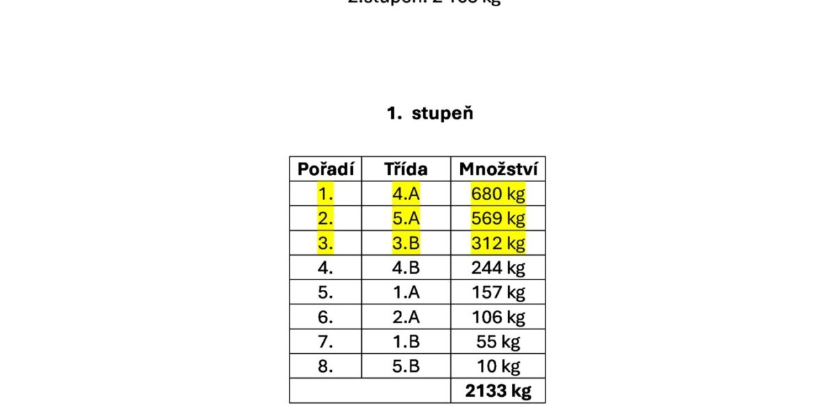 Výsledky sběru papíru - základní škola Žákovská