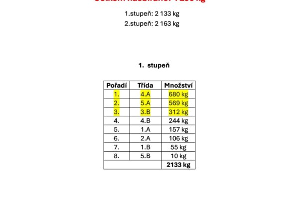 Výsledky sběru papíru - základní škola Žákovská